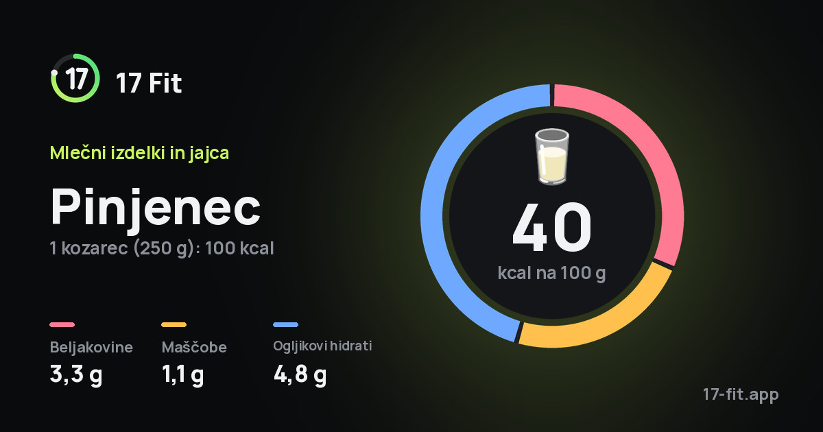 Pinjenec: 40 kcal na 100 g, beljakovine 3,3 g, maščobe 1,1 g, ogljikovi hidrati 4,8 g.