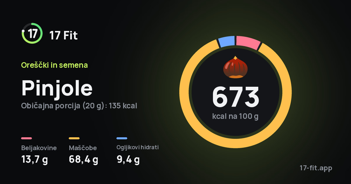 Pinjole: 673 kcal na 100 g, beljakovine 13,7 g, maščobe 68,4 g, ogljikovi hidrati 9,4 g.