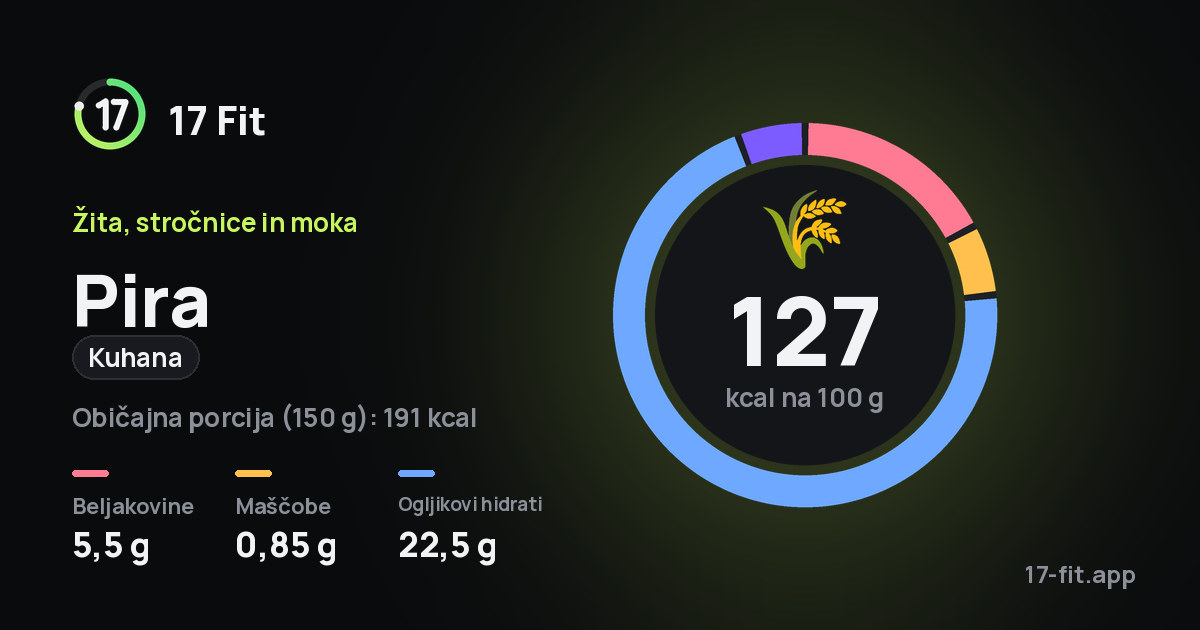 Pira (kuhana): 127 kcal na 100 g, beljakovine 5,5 g, maščobe 0,85 g, ogljikovi hidrati 22,5 g.