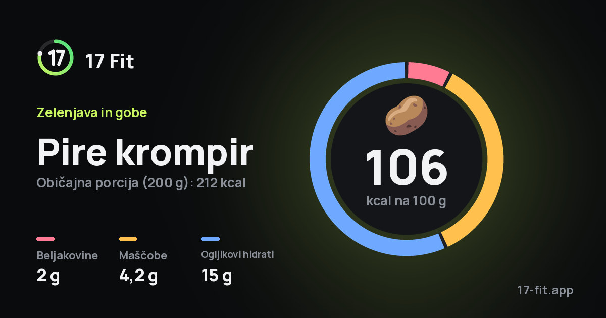 Pire krompir: 106 kcal na 100 g, beljakovine 2 g, maščobe 4,2 g, ogljikovi hidrati 15 g.
