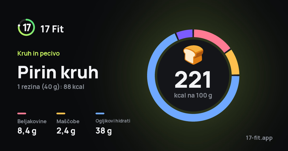 Pirin kruh: 221 kcal na 100 g, beljakovine 8,4 g, maščobe 2,4 g, ogljikovi hidrati 38 g.
