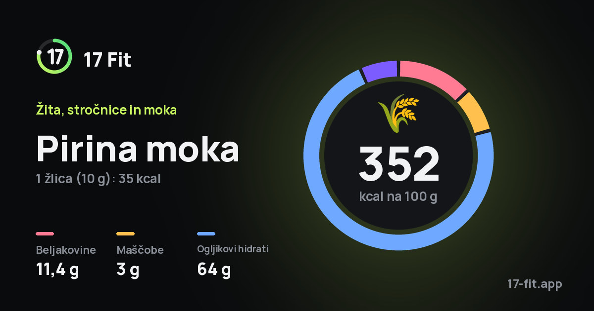 Pirina moka: 352 kcal na 100 g, beljakovine 11,4 g, maščobe 3 g, ogljikovi hidrati 64 g.