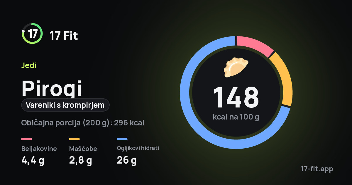 Pirogi (vareniki s krompirjem): 148 kcal na 100 g, beljakovine 4,4 g, maščobe 2,8 g, ogljikovi hidrati 26 g.