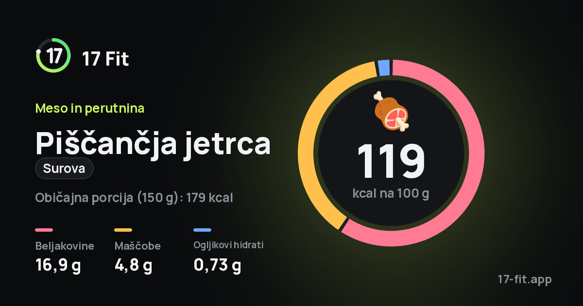 Piščančja jetrca (surova): 119 kcal na 100 g, beljakovine 16,9 g, maščobe 4,8 g, ogljikovi hidrati 0,73 g.