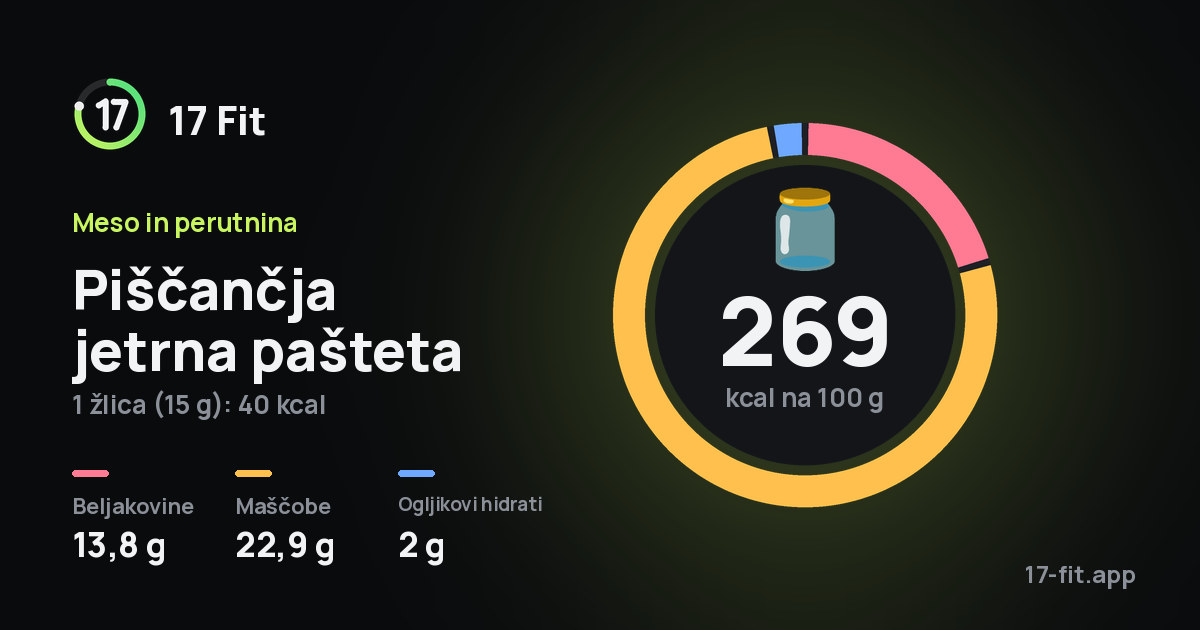 Piščančja jetrna pašteta: 269 kcal na 100 g, beljakovine 13,8 g, maščobe 22,9 g, ogljikovi hidrati 2 g.