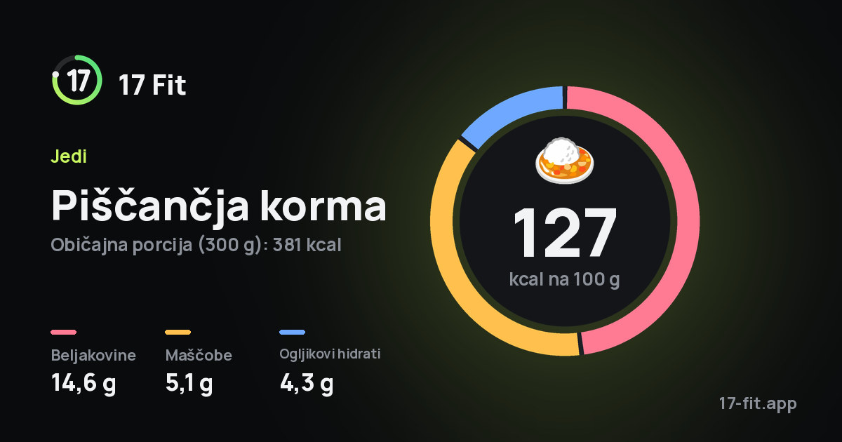 Piščančja korma: 127 kcal na 100 g, beljakovine 14,6 g, maščobe 5,1 g, ogljikovi hidrati 4,3 g.