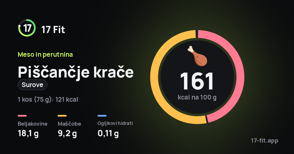 Piščančje krače (surove): 161 kcal na 100 g, beljakovine 18,1 g, maščobe 9,2 g, ogljikovi hidrati 0,11 g.