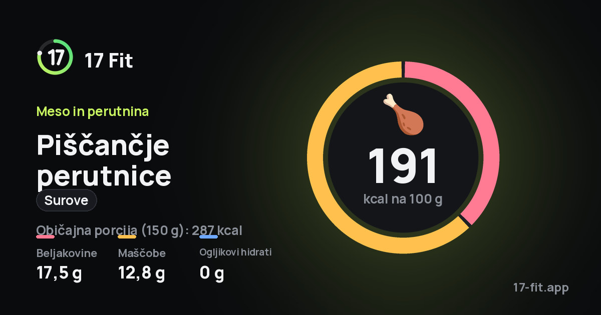 Piščančje perutnice (surove): 191 kcal na 100 g, beljakovine 17,5 g, maščobe 12,8 g, ogljikovi hidrati 0 g.