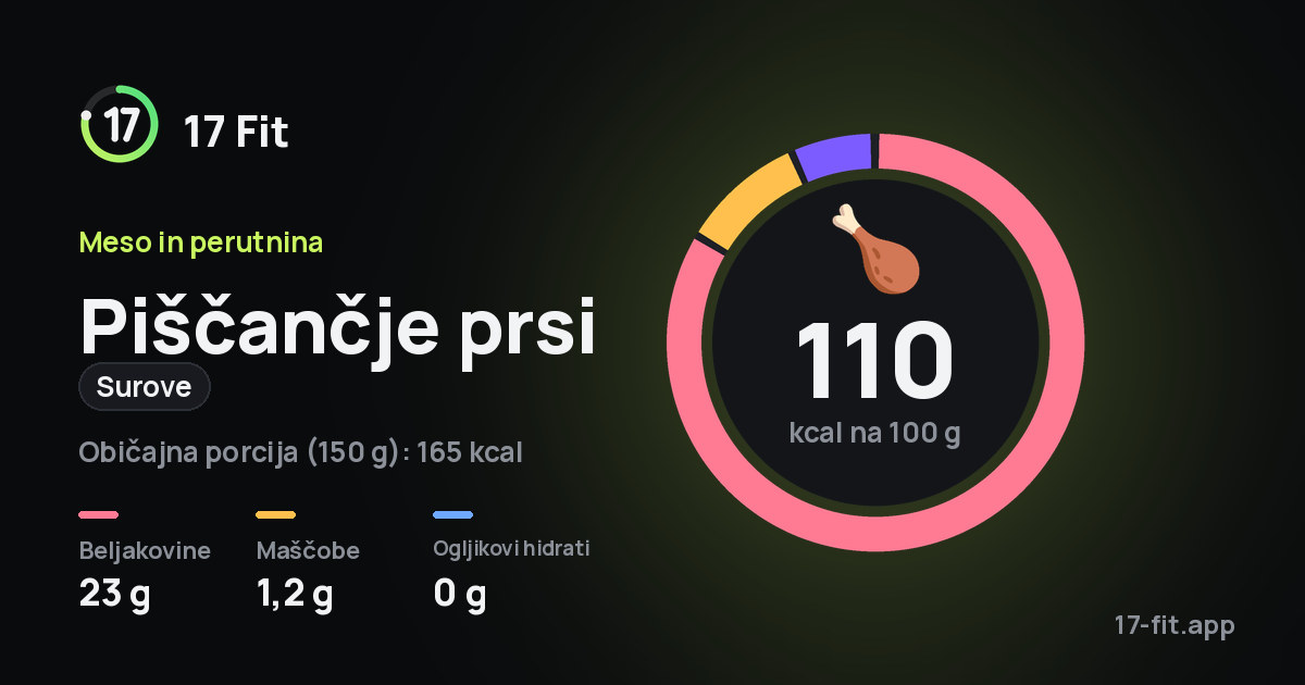 Piščančje prsi (surove): 110 kcal na 100 g, beljakovine 23 g, maščobe 1,2 g, ogljikovi hidrati 0 g.