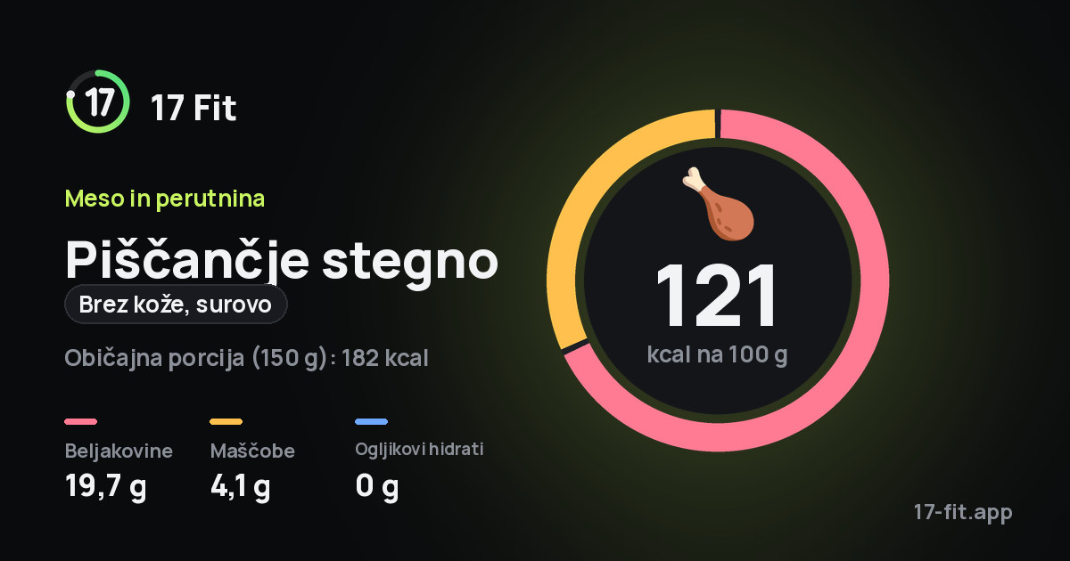 Piščančje stegno (brez kože, surovo): 121 kcal na 100 g, beljakovine 19,7 g, maščobe 4,1 g, ogljikovi hidrati 0 g.
