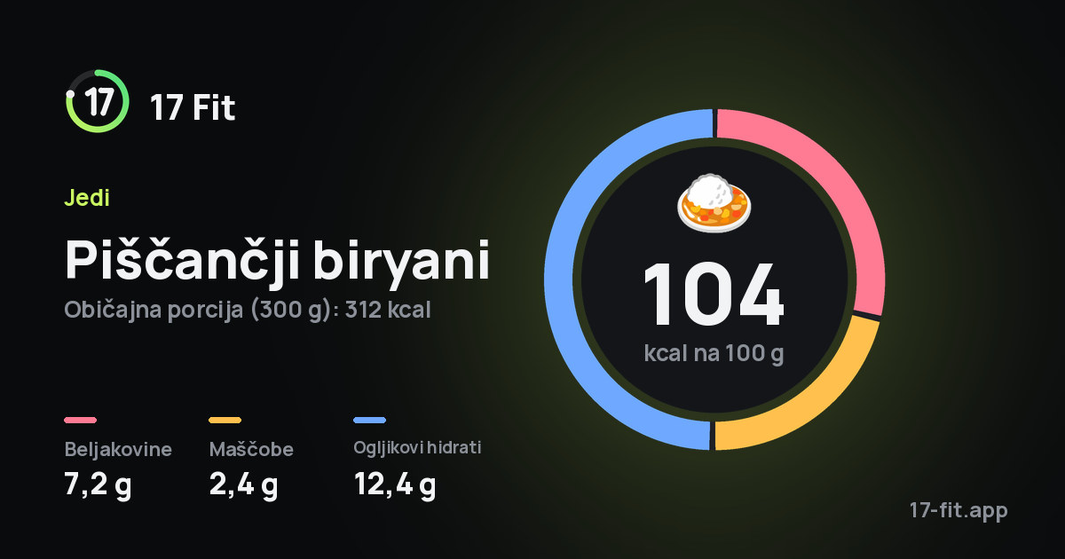Piščančji biryani: 104 kcal na 100 g, beljakovine 7,2 g, maščobe 2,4 g, ogljikovi hidrati 12,4 g.