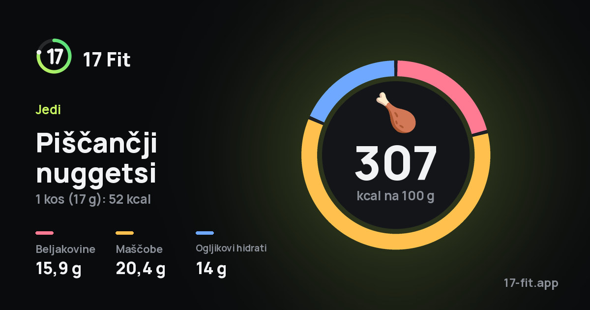 Piščančji nuggetsi: 307 kcal na 100 g, beljakovine 15,9 g, maščobe 20,4 g, ogljikovi hidrati 14 g.