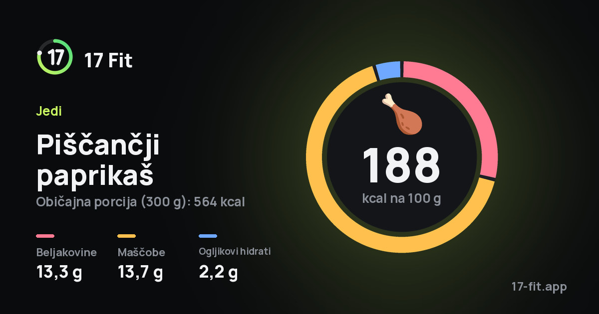 Piščančji paprikaš: 188 kcal na 100 g, beljakovine 13,3 g, maščobe 13,7 g, ogljikovi hidrati 2,2 g.