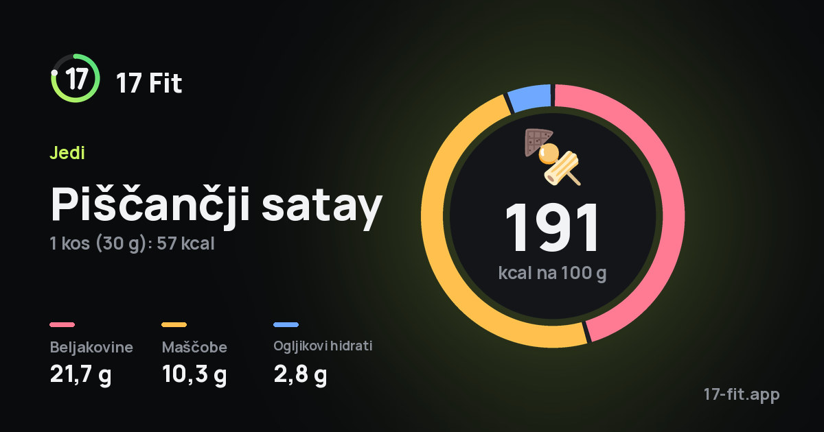 Piščančji satay: 191 kcal na 100 g, beljakovine 21,7 g, maščobe 10,3 g, ogljikovi hidrati 2,8 g.