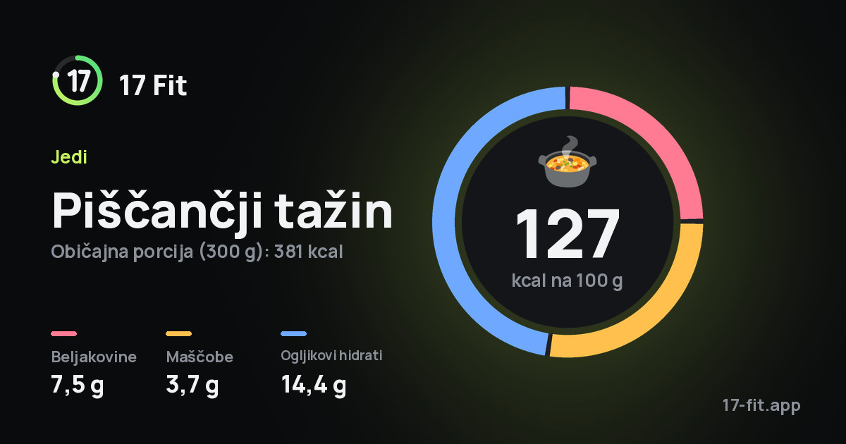 Piščančji tažin: 127 kcal na 100 g, beljakovine 7,5 g, maščobe 3,7 g, ogljikovi hidrati 14,4 g.