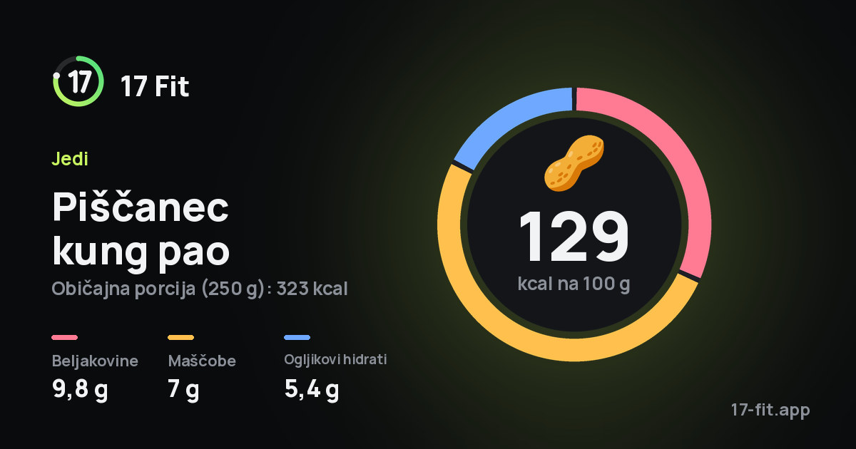 Piščanec kung pao: 129 kcal na 100 g, beljakovine 9,8 g, maščobe 7 g, ogljikovi hidrati 5,4 g.