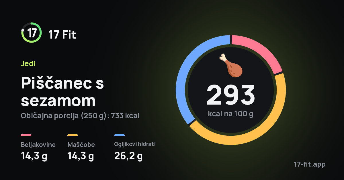 Piščanec s sezamom: 293 kcal na 100 g, beljakovine 14,3 g, maščobe 14,3 g, ogljikovi hidrati 26,2 g.