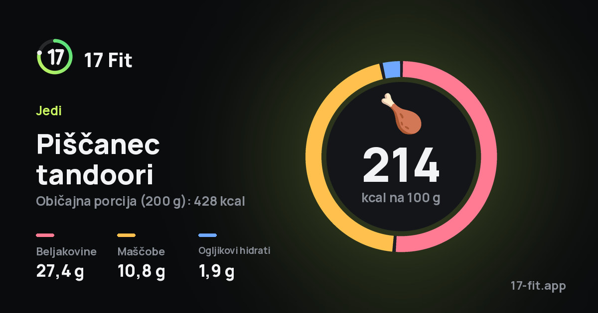 Piščanec tandoori: 214 kcal na 100 g, beljakovine 27,4 g, maščobe 10,8 g, ogljikovi hidrati 1,9 g.