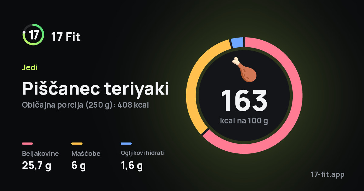 Piščanec teriyaki: 163 kcal na 100 g, beljakovine 25,7 g, maščobe 6 g, ogljikovi hidrati 1,6 g.