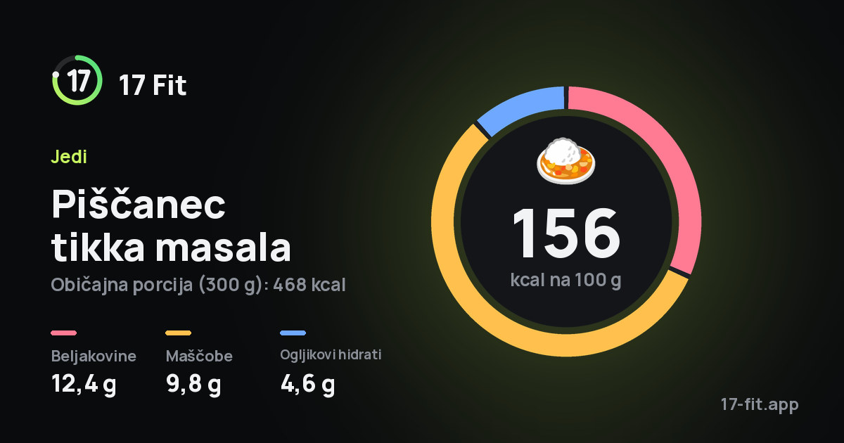 Piščanec tikka masala: 156 kcal na 100 g, beljakovine 12,4 g, maščobe 9,8 g, ogljikovi hidrati 4,6 g.