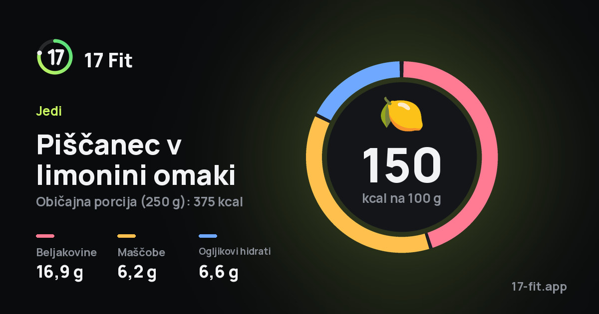 Piščanec v limonini omaki: 150 kcal na 100 g, beljakovine 16,9 g, maščobe 6,2 g, ogljikovi hidrati 6,6 g.
