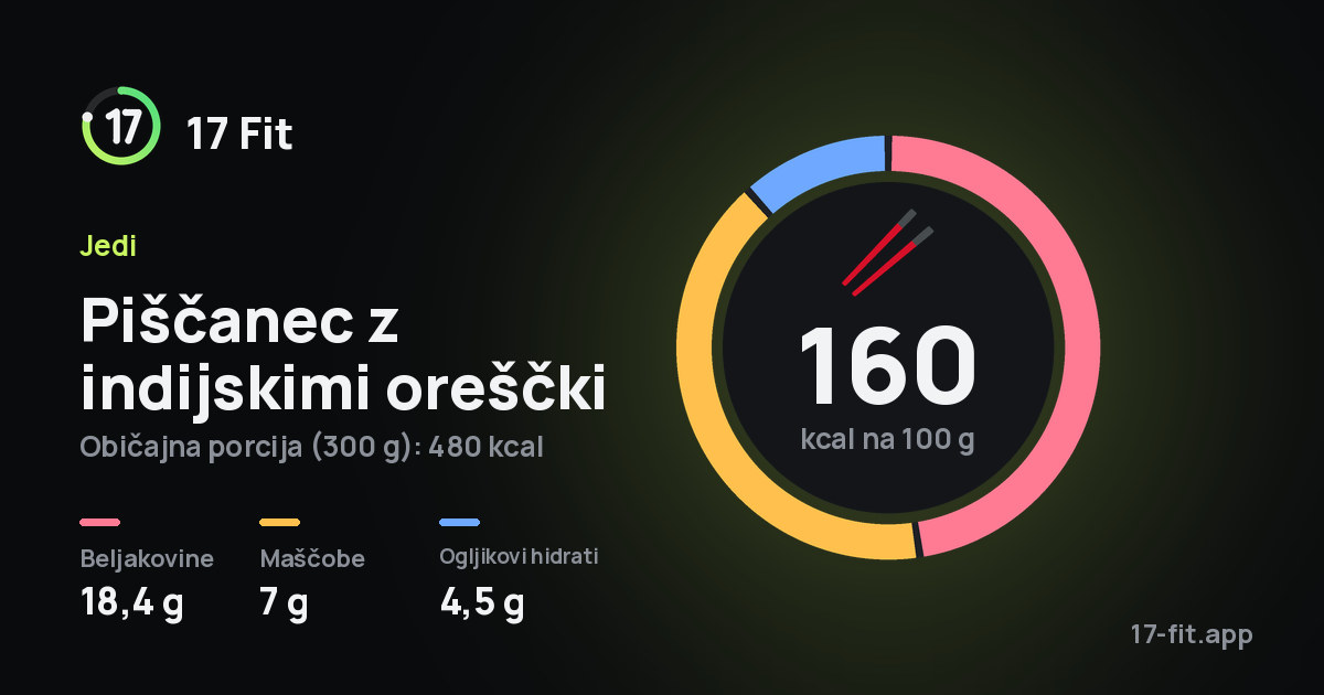 Piščanec z indijskimi oreščki: 160 kcal na 100 g, beljakovine 18,4 g, maščobe 7 g, ogljikovi hidrati 4,5 g.
