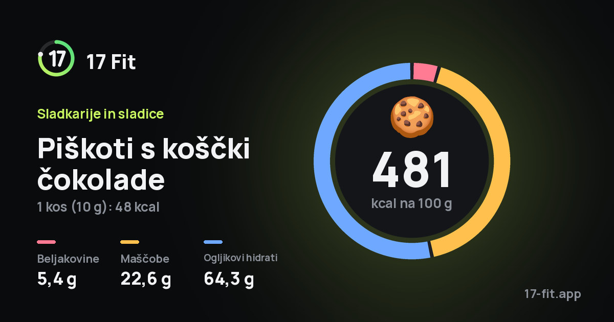 Piškoti s koščki čokolade: 481 kcal na 100 g, beljakovine 5,4 g, maščobe 22,6 g, ogljikovi hidrati 64,3 g.