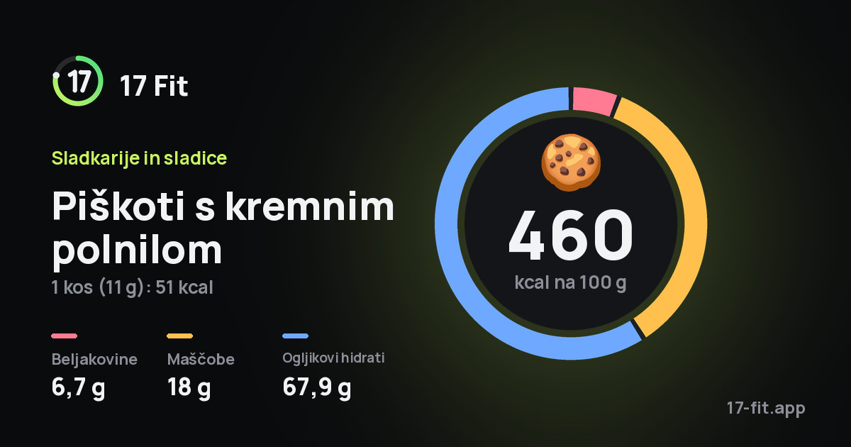 Piškoti s kremnim polnilom: 460 kcal na 100 g, beljakovine 6,7 g, maščobe 18 g, ogljikovi hidrati 67,9 g.