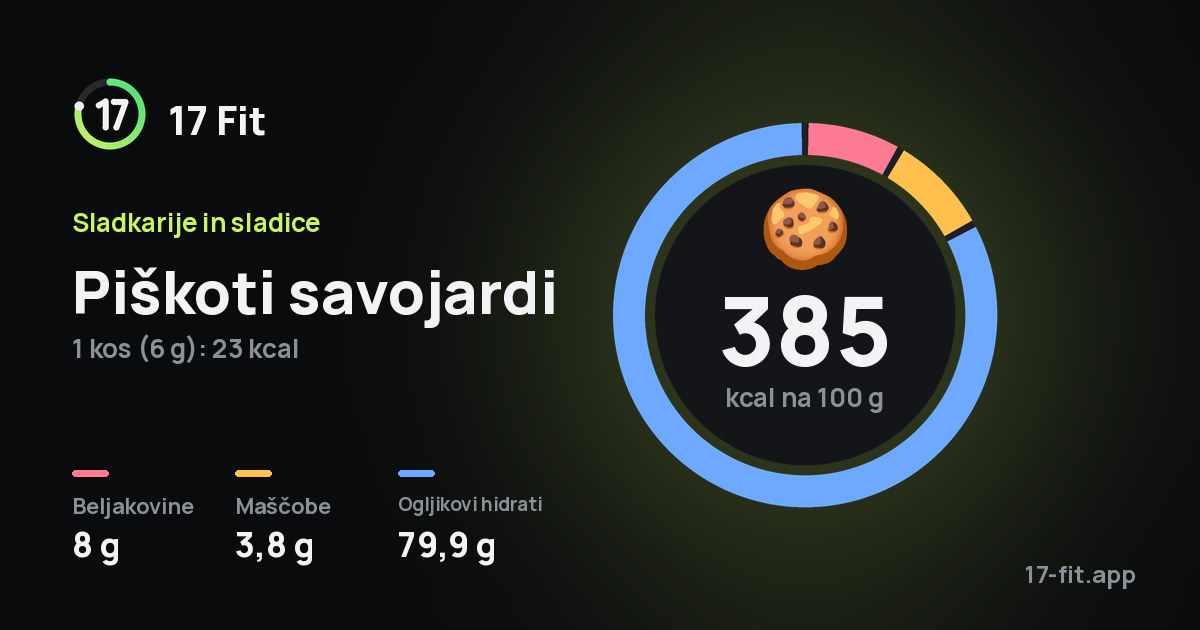 Piškoti savojardi: 385 kcal na 100 g, beljakovine 8 g, maščobe 3,8 g, ogljikovi hidrati 79,9 g.