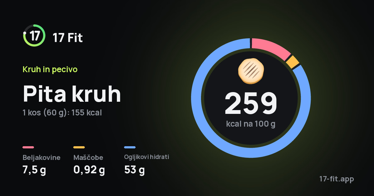 Pita kruh: 259 kcal na 100 g, beljakovine 7,5 g, maščobe 0,92 g, ogljikovi hidrati 53 g.