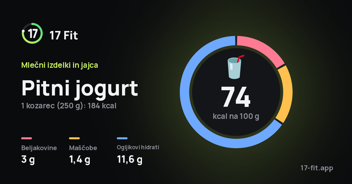 Pitni jogurt: 74 kcal na 100 g, beljakovine 3 g, maščobe 1,4 g, ogljikovi hidrati 11,6 g.
