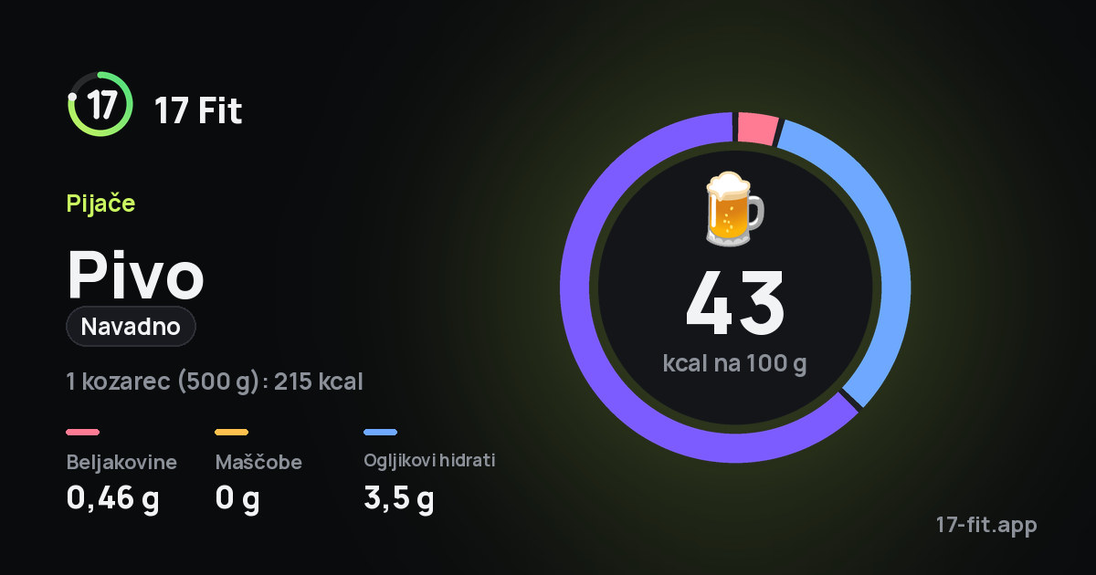 Pivo (navadno): 43 kcal na 100 g, beljakovine 0,46 g, maščobe 0 g, ogljikovi hidrati 3,5 g.