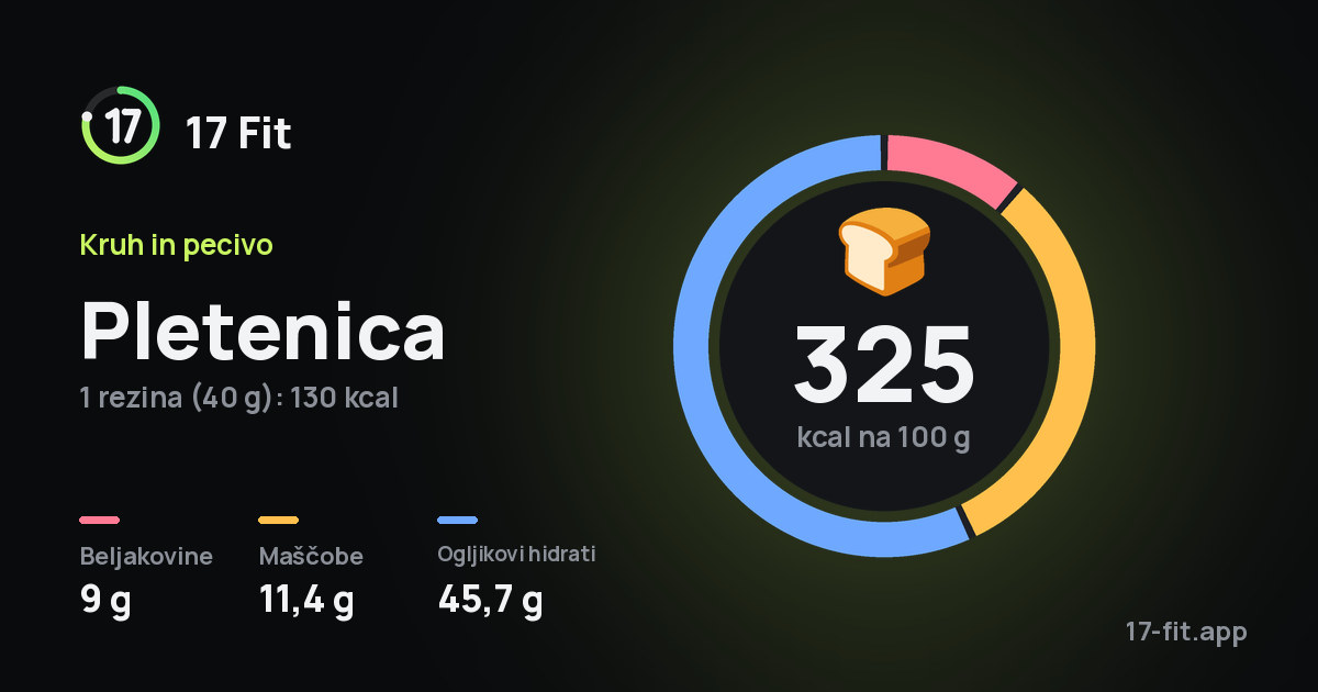 Pletenica: 325 kcal na 100 g, beljakovine 9 g, maščobe 11,4 g, ogljikovi hidrati 45,7 g.
