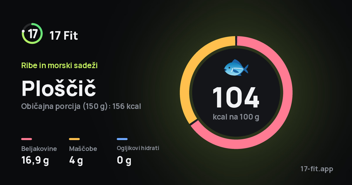 Ploščič: 104 kcal na 100 g, beljakovine 16,9 g, maščobe 4 g, ogljikovi hidrati 0 g.
