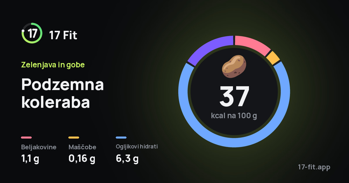 Podzemna koleraba: 37 kcal na 100 g, beljakovine 1,1 g, maščobe 0,16 g, ogljikovi hidrati 6,3 g.