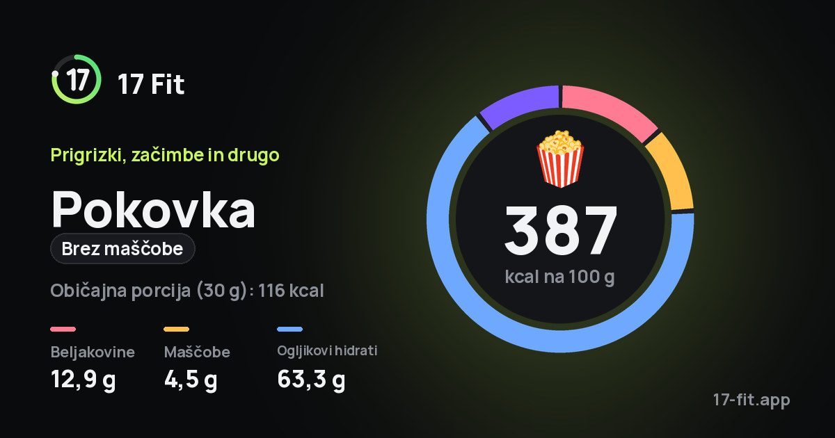 Pokovka (brez maščobe): 387 kcal na 100 g, beljakovine 12,9 g, maščobe 4,5 g, ogljikovi hidrati 63,3 g.