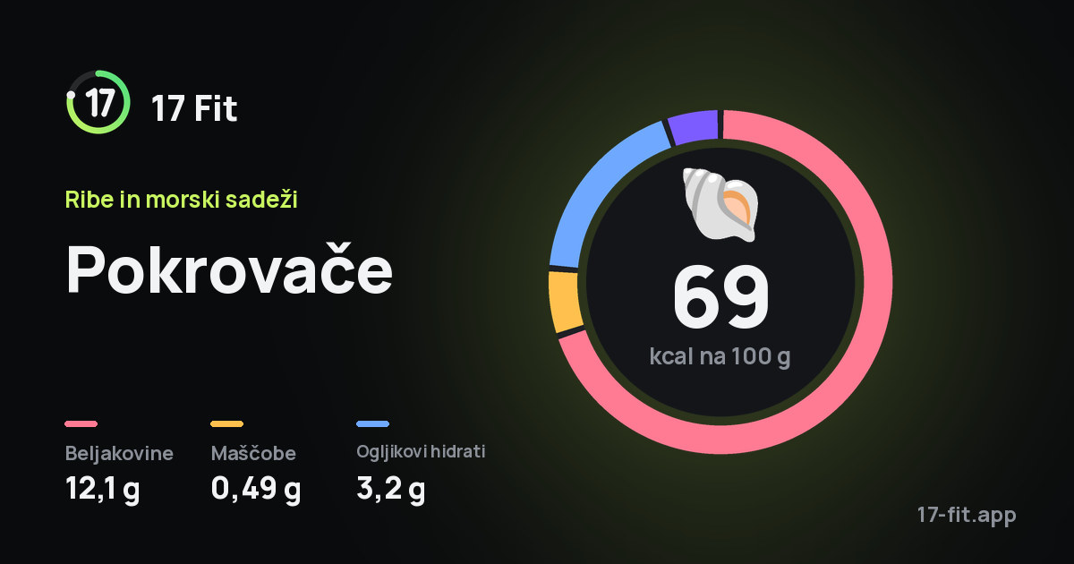 Pokrovače: 69 kcal na 100 g, beljakovine 12,1 g, maščobe 0,49 g, ogljikovi hidrati 3,2 g.