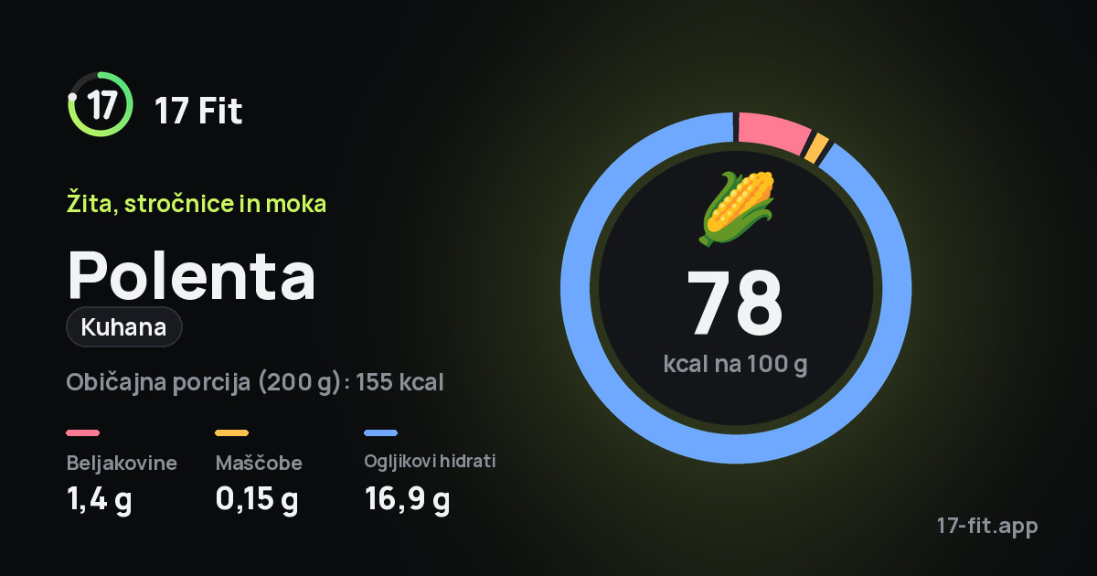 Polenta (kuhana): 78 kcal na 100 g, beljakovine 1,4 g, maščobe 0,15 g, ogljikovi hidrati 16,9 g.