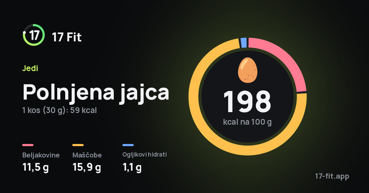 Polnjena jajca: 198 kcal na 100 g, beljakovine 11,5 g, maščobe 15,9 g, ogljikovi hidrati 1,1 g.