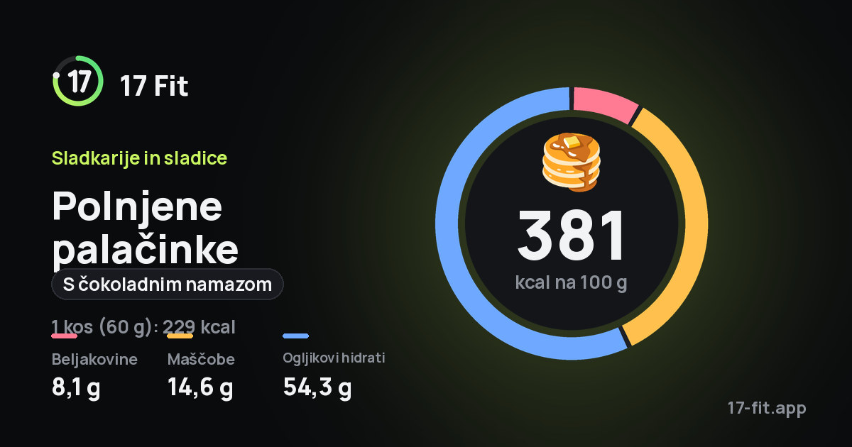 Polnjene palačinke (s čokoladnim namazom): 381 kcal na 100 g, beljakovine 8,1 g, maščobe 14,6 g, ogljikovi hidrati 54,3 g.