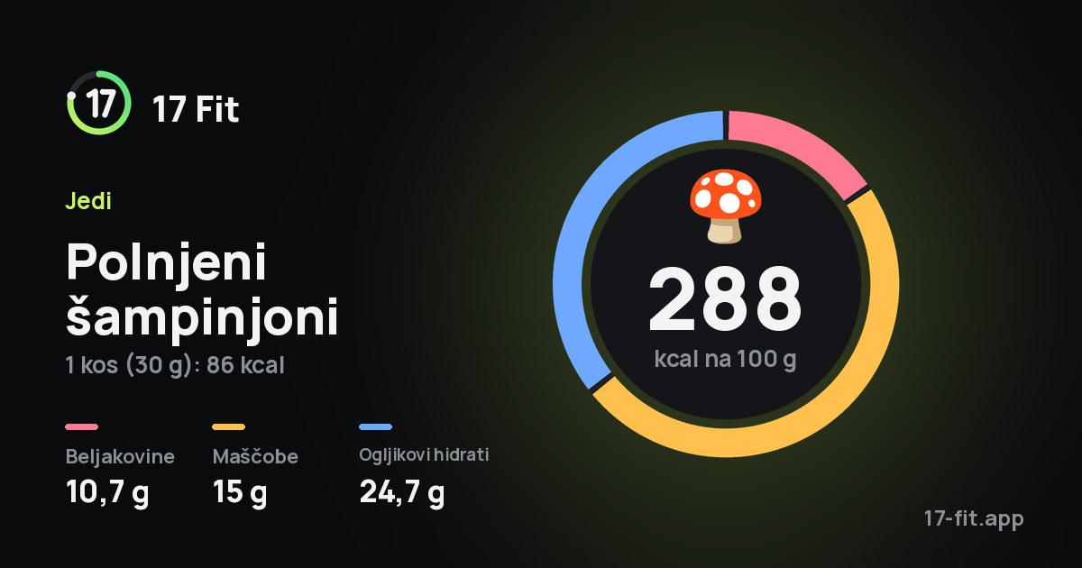 Polnjeni šampinjoni: 288 kcal na 100 g, beljakovine 10,7 g, maščobe 15 g, ogljikovi hidrati 24,7 g.