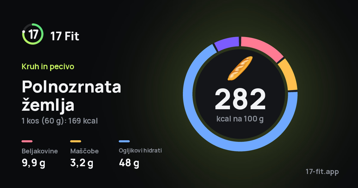 Polnozrnata žemlja: 282 kcal na 100 g, beljakovine 9,9 g, maščobe 3,2 g, ogljikovi hidrati 48 g.