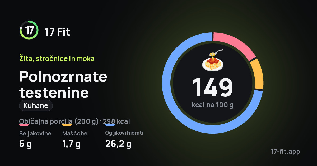 Polnozrnate testenine (kuhane): 149 kcal na 100 g, beljakovine 6 g, maščobe 1,7 g, ogljikovi hidrati 26,2 g.