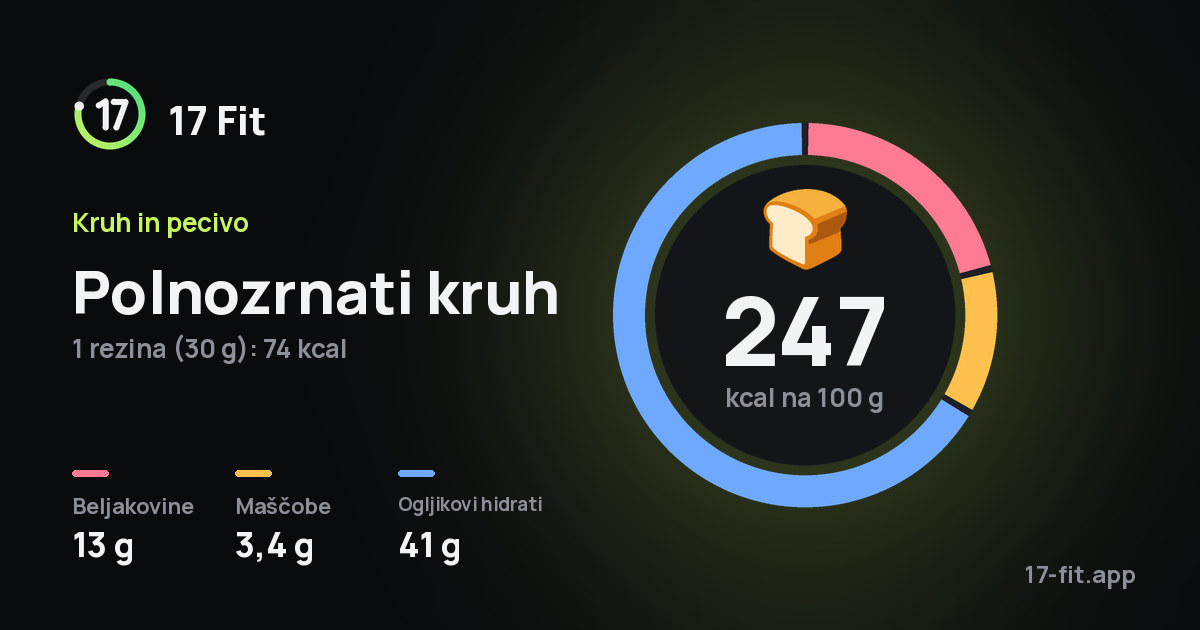 Polnozrnati kruh: 247 kcal na 100 g, beljakovine 13 g, maščobe 3,4 g, ogljikovi hidrati 41 g.