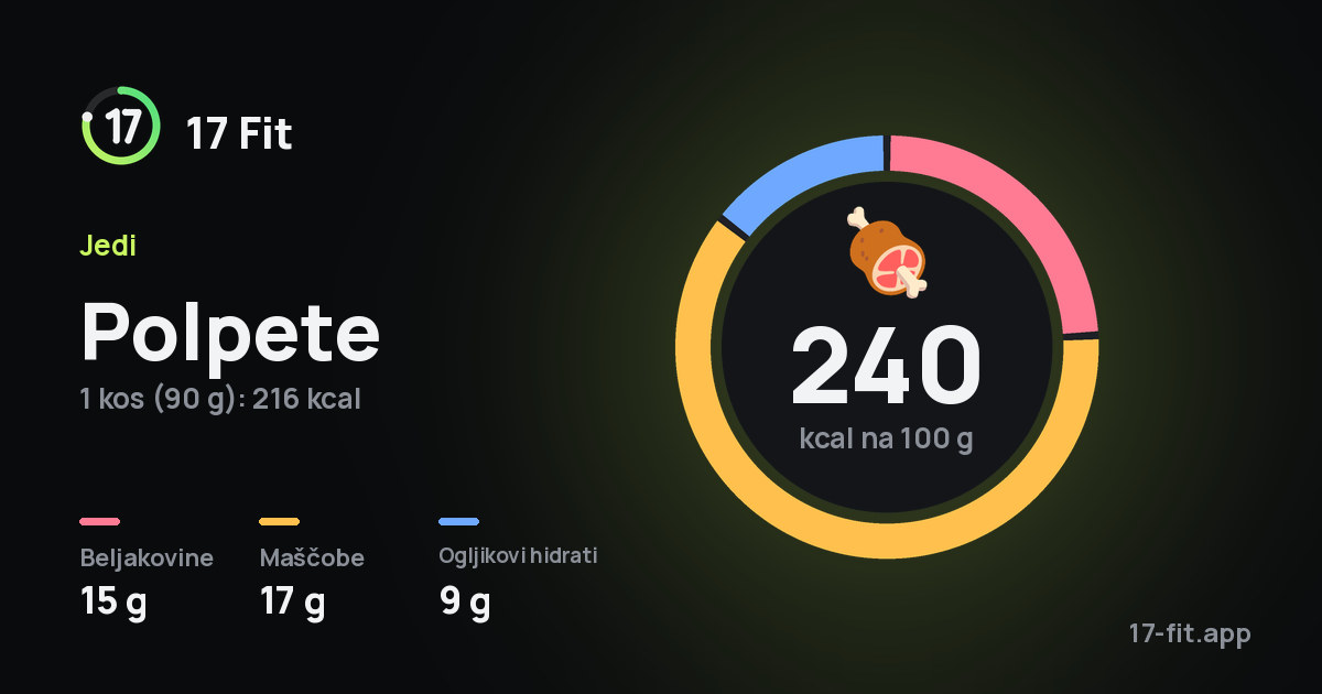 Polpete: 240 kcal na 100 g, beljakovine 15 g, maščobe 17 g, ogljikovi hidrati 9 g.