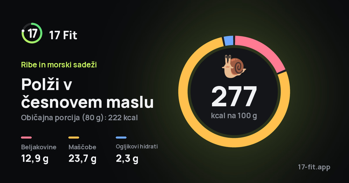 Polži v česnovem maslu: 277 kcal na 100 g, beljakovine 12,9 g, maščobe 23,7 g, ogljikovi hidrati 2,3 g.