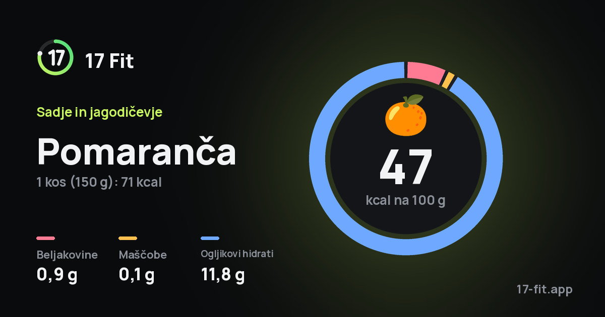 Pomaranča: 47 kcal na 100 g, beljakovine 0,9 g, maščobe 0,1 g, ogljikovi hidrati 11,8 g.