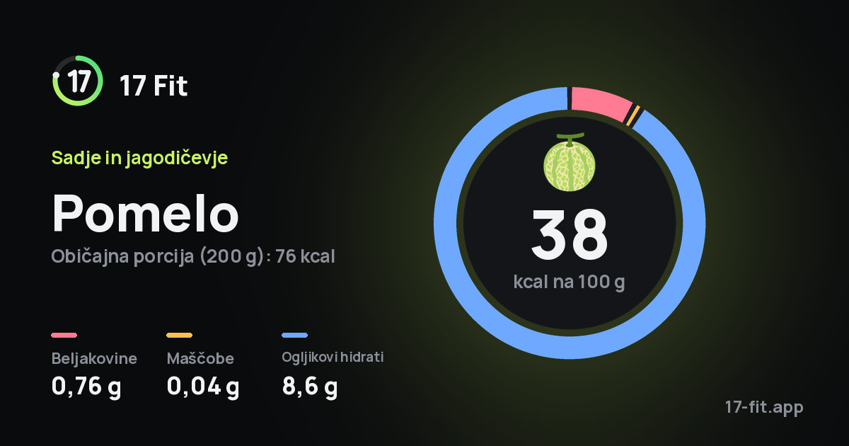 Pomelo: 38 kcal na 100 g, beljakovine 0,76 g, maščobe 0,04 g, ogljikovi hidrati 8,6 g.