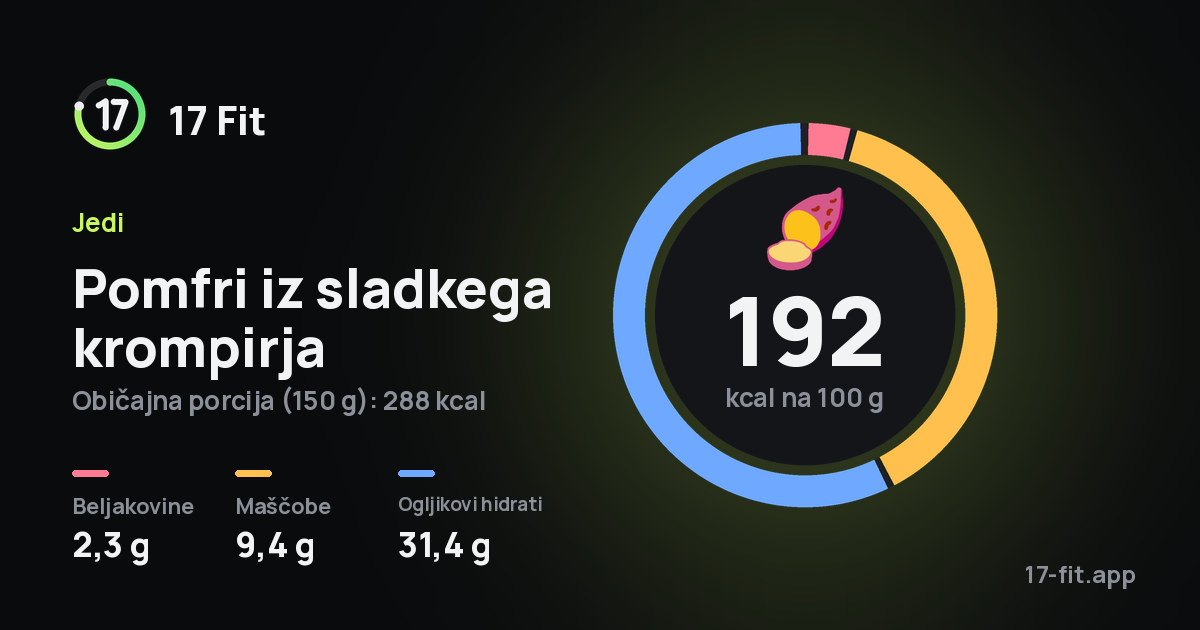 Pomfri iz sladkega krompirja: 192 kcal na 100 g, beljakovine 2,3 g, maščobe 9,4 g, ogljikovi hidrati 31,4 g.