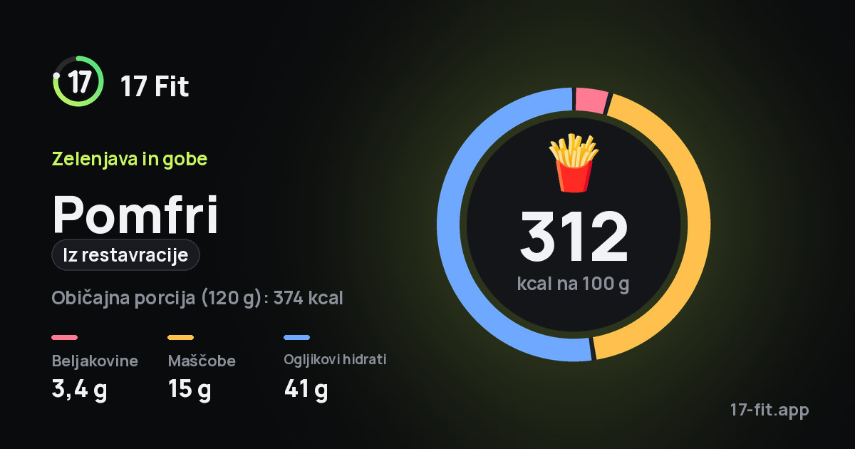 Pomfri (iz restavracije): 312 kcal na 100 g, beljakovine 3,4 g, maščobe 15 g, ogljikovi hidrati 41 g.